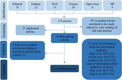 Prescription of Antibiotic Prophylaxis for Dental Implant Surgery in Healthy Patients: A Systematic Review of Survey-Based Studies